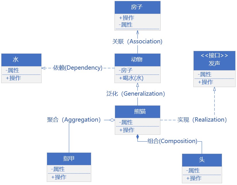 补充-类与类之间的关系