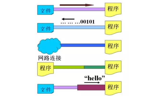 IO-IO流概念-1-