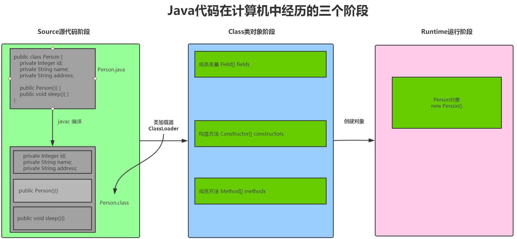 反射-获取Class对象-Java代码的三个阶段-1