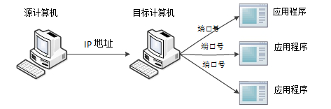 网络编程-三要素-端口号-1