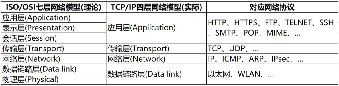 Socket-网络模型