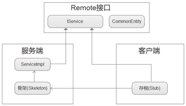 网络编程简介-rmi