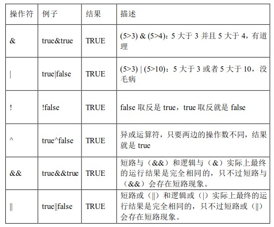 运算符-逻辑运算符