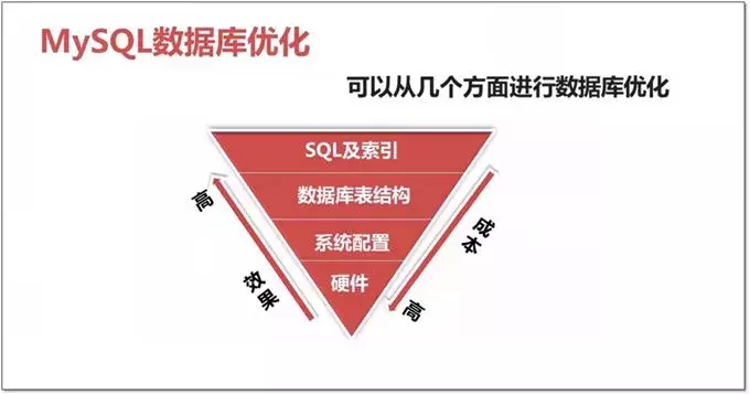 MySQL全面优化，速度飞起来