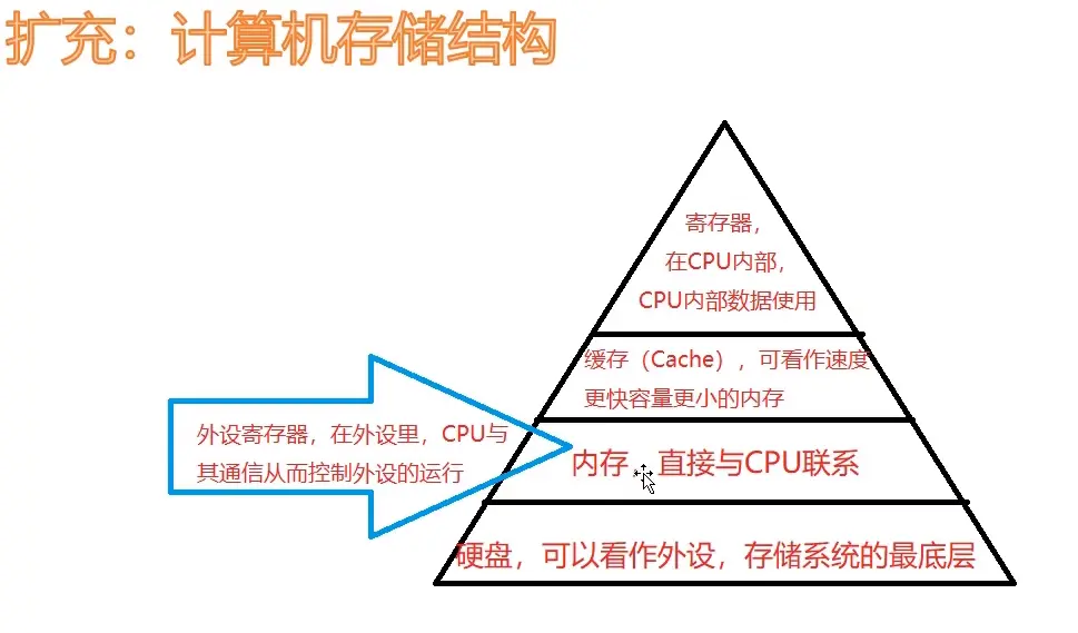 计算机储存结构