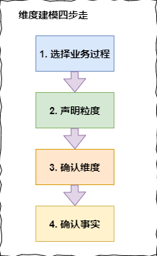 维度建模四步走