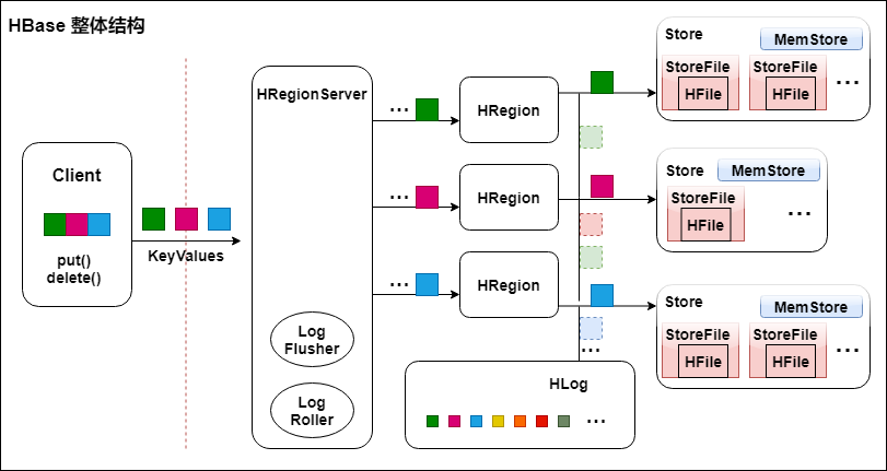 HBase 整体结构