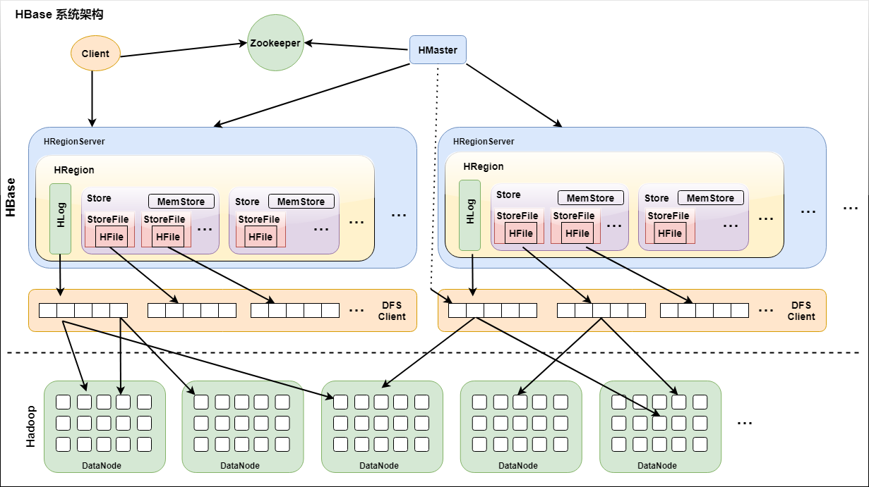 HBase 底层原理详解（深度好文，建议收藏）