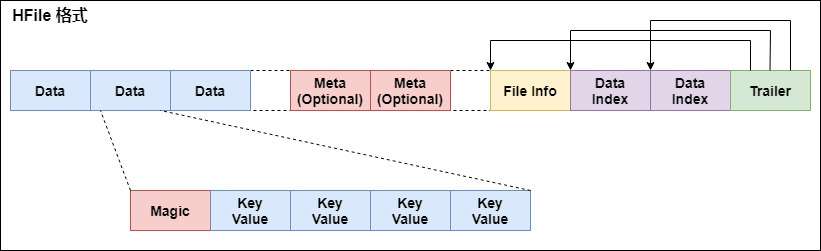 HFile 格式