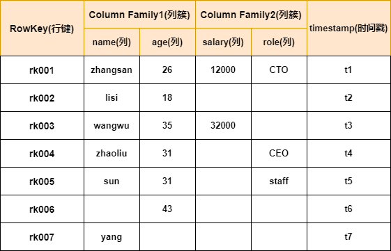 HBase的表结构