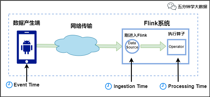 Flink 中极其重要的 Time 与 Window 详细解析(深度好文，建议收藏)