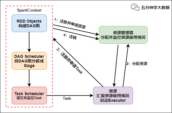 Spark running process