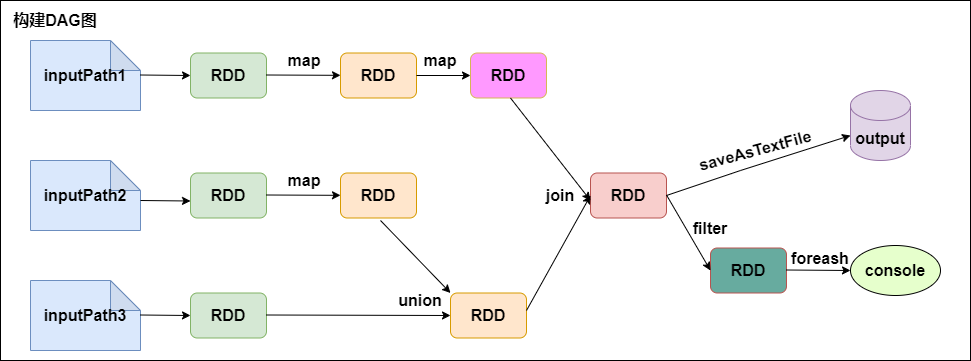 Build the DAG graph