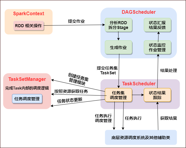 overall task scheduling