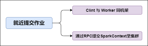 Job submission proximity principle