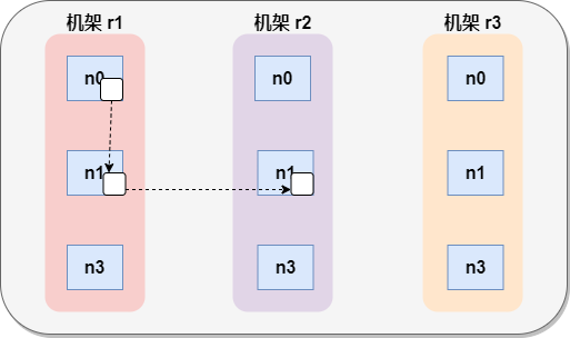 機架感知