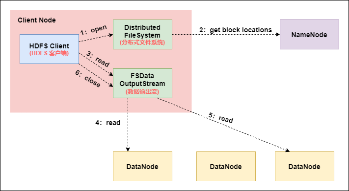 HDFS 文件读取过程