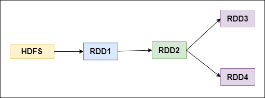 RDD架构优化