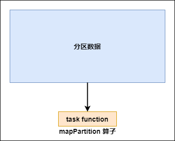 mapPartition 算子