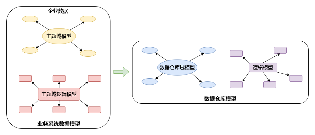 范式建模