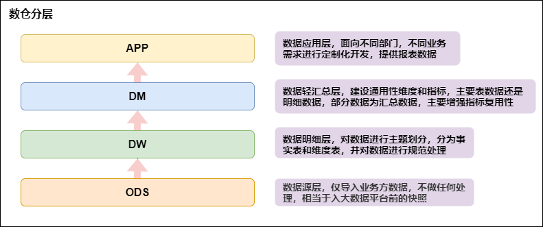 数据分层架构