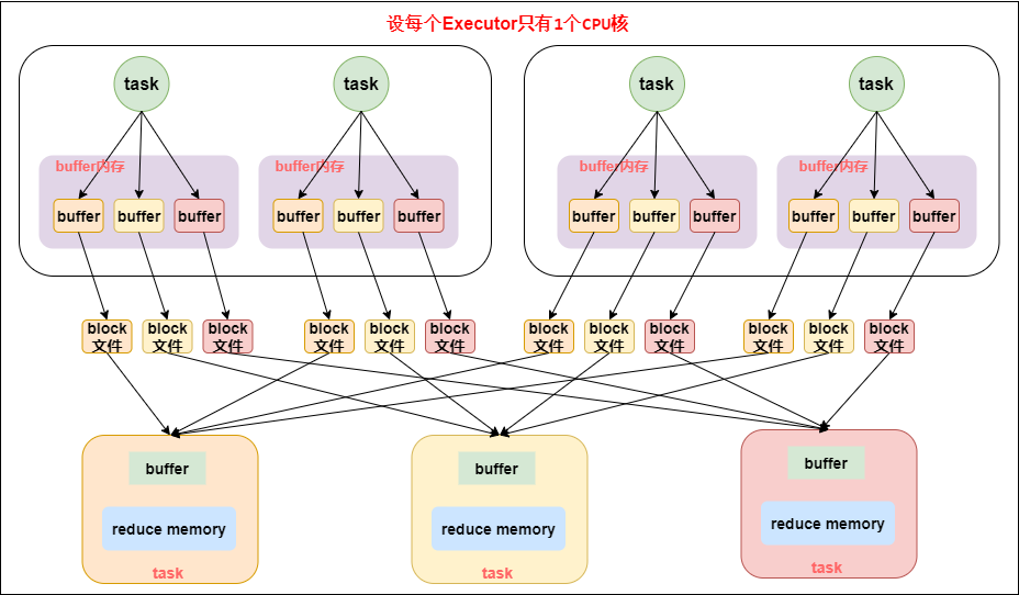 未优化的HashShuffleManager工作原理