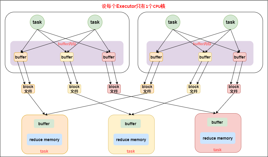 优化后的HashShuffleManager工作原理