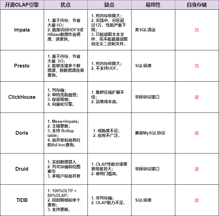 常见OLAP引擎对比