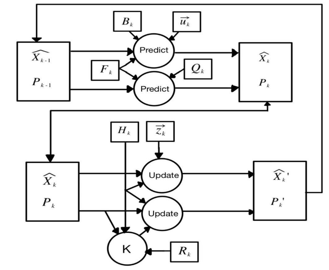 kalman filtering