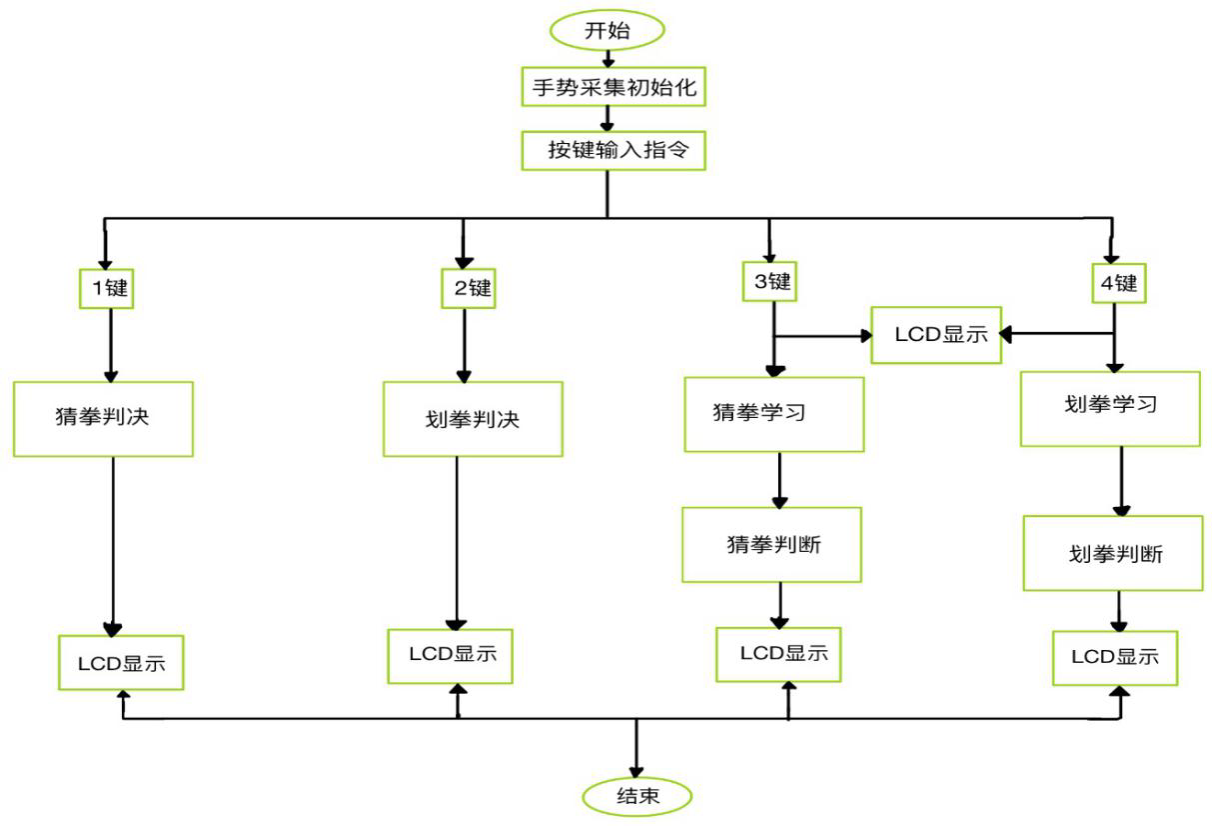 主程序流程图