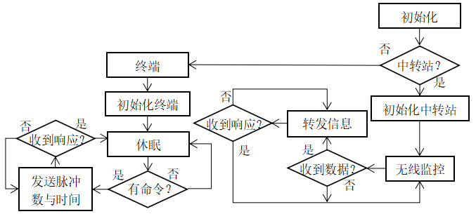 程序框图