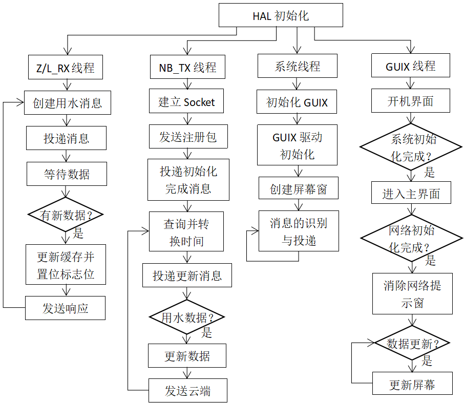 网关端程序框图