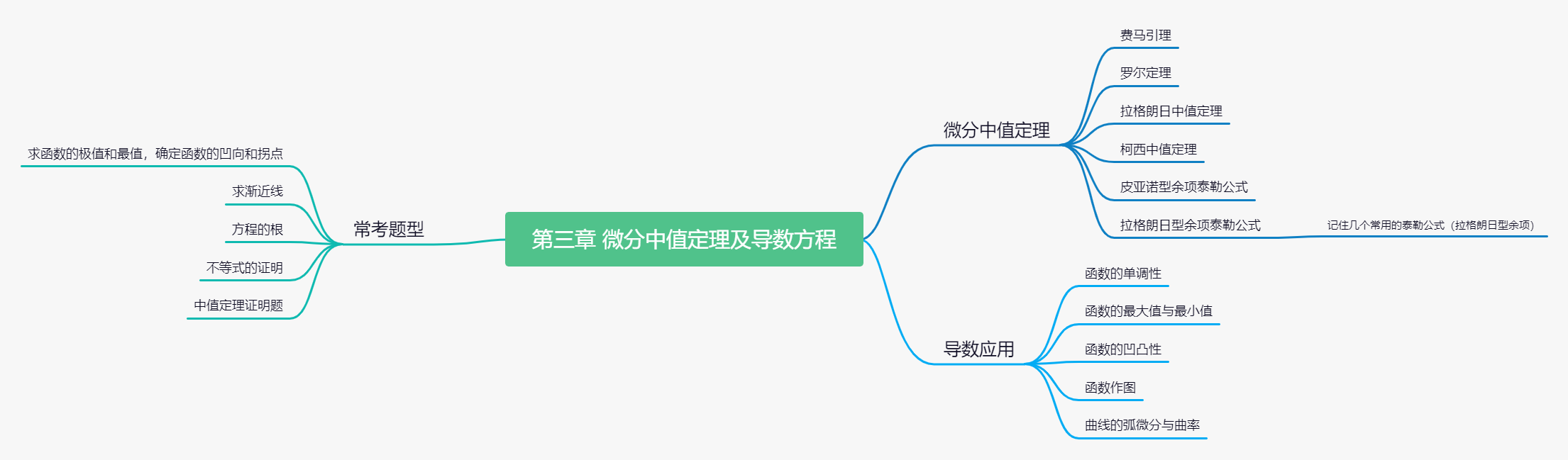第三章 微分中值定理及导数方程