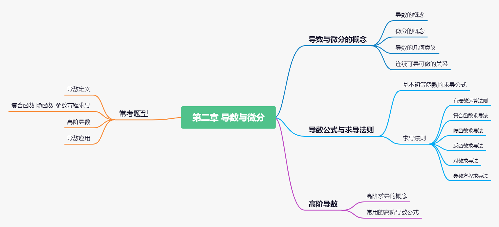第二章 导数与微分