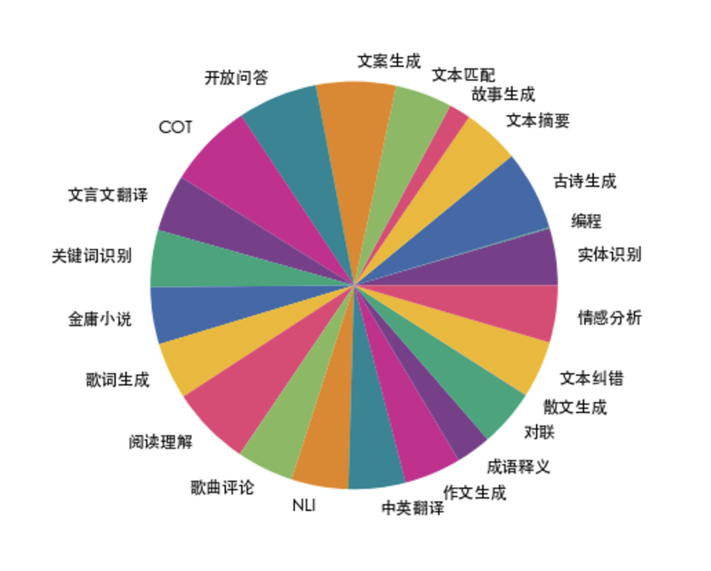 数据分布