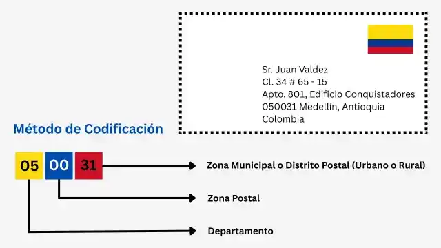 Explicaci贸n de la estructura del c贸digo postal de 6 d铆gitos en Colombia M茅todo de codificaci贸n del c贸digo postal de Colombia y ejemplos de direcci贸n postal