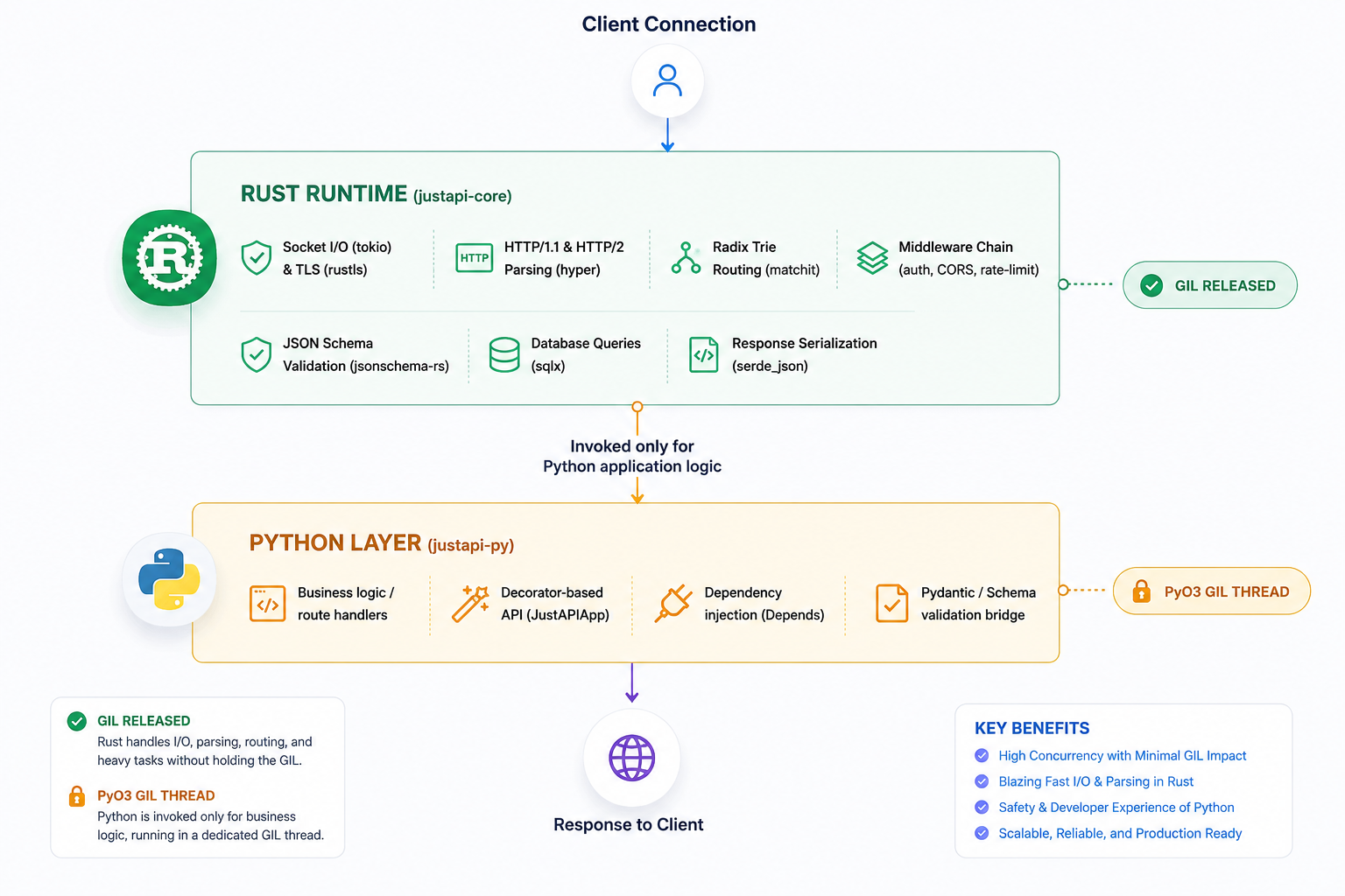 JustAPI Architecture