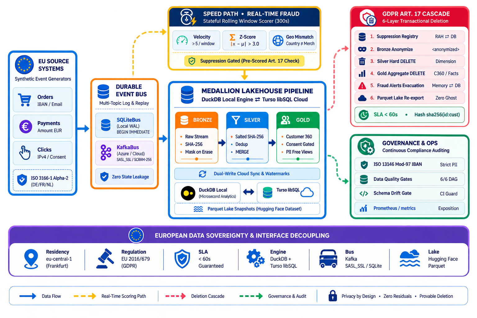EuroStream end-to-end architecture: events flow from producers through the bus and fraud engine into the medallion warehouse, the Parquet lake and the API.