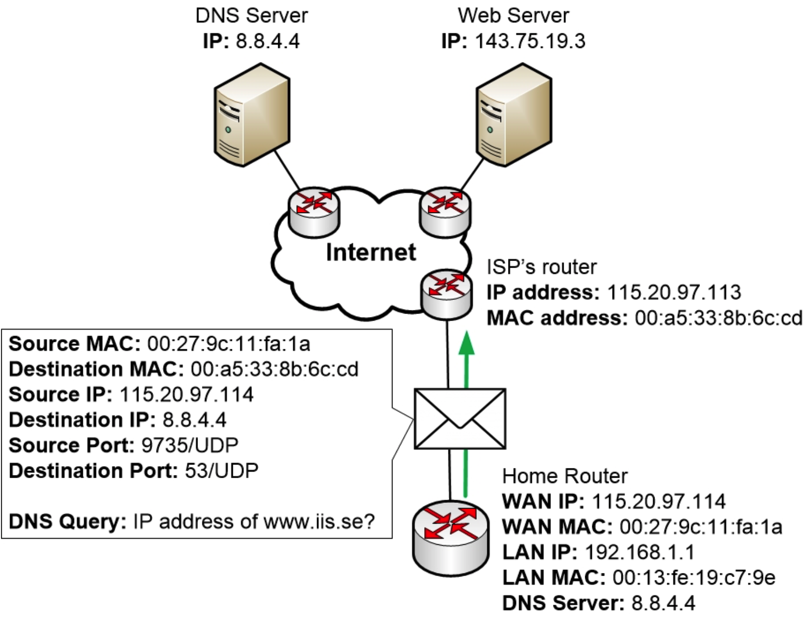 家用路由器发送 DNS 查询