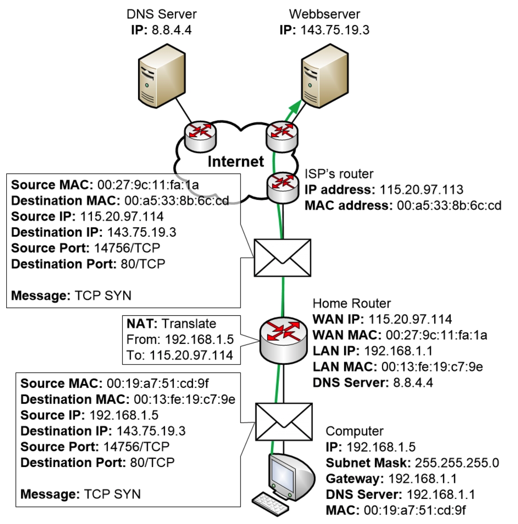 计算机向Web服务器发送TCP SYN消息