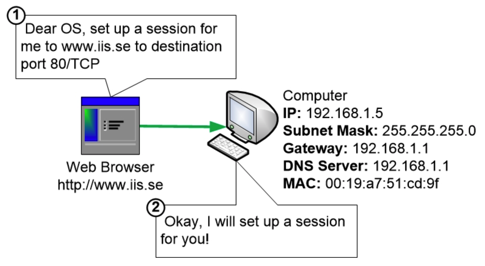 网页浏览器指示操作系统建立会话