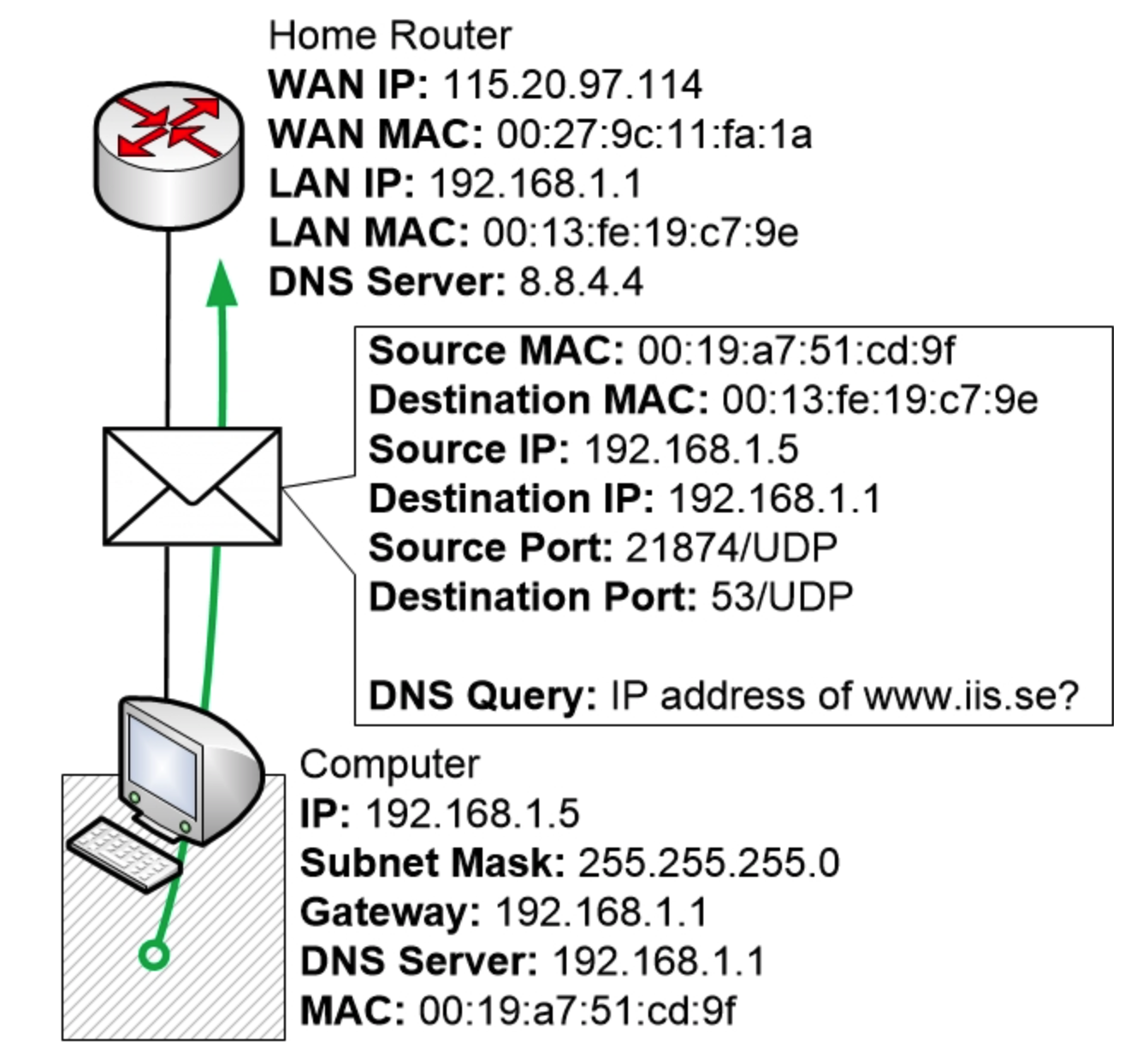 PC 发送 DNS 查询
