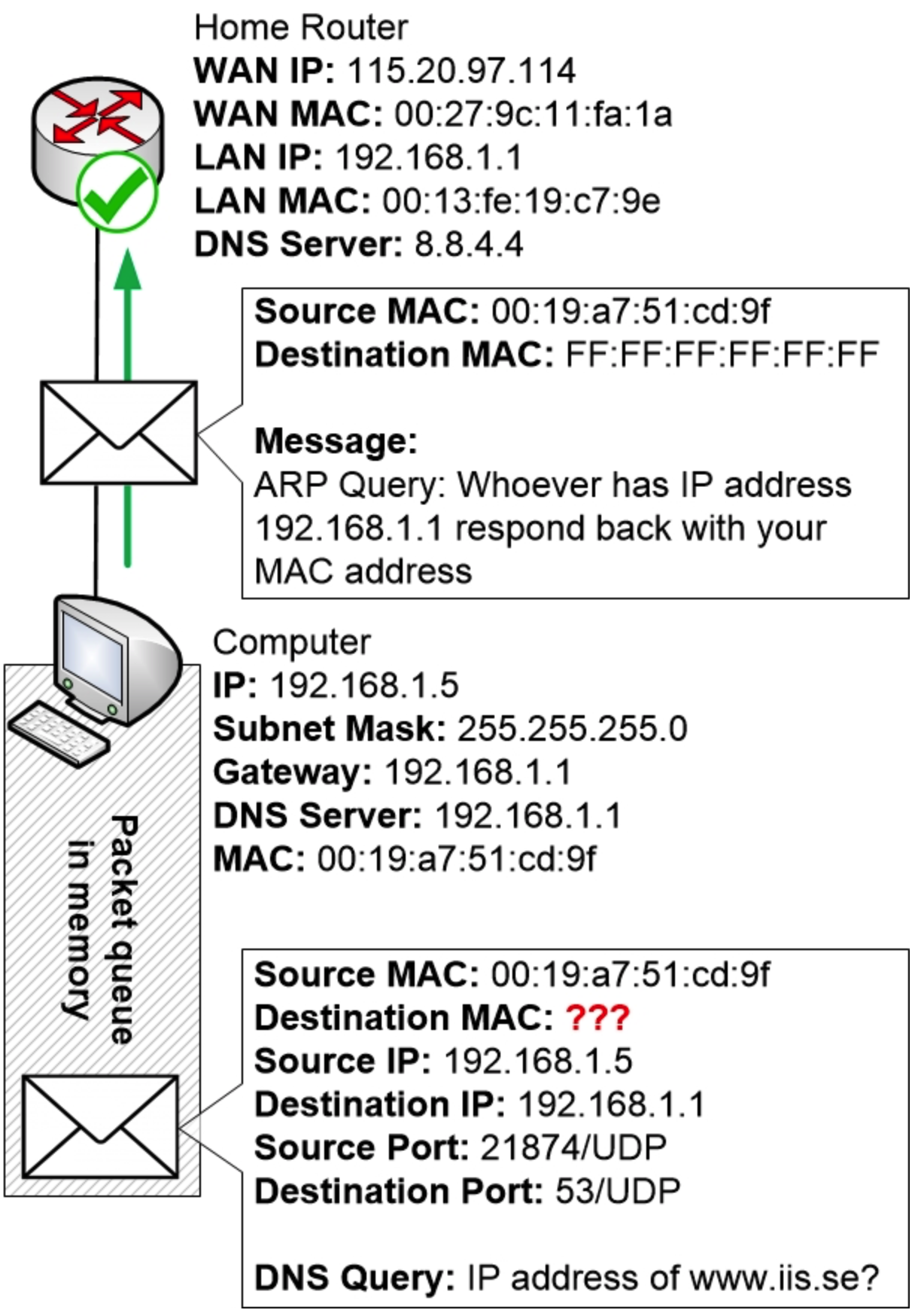 计算机发送 ARP 查询