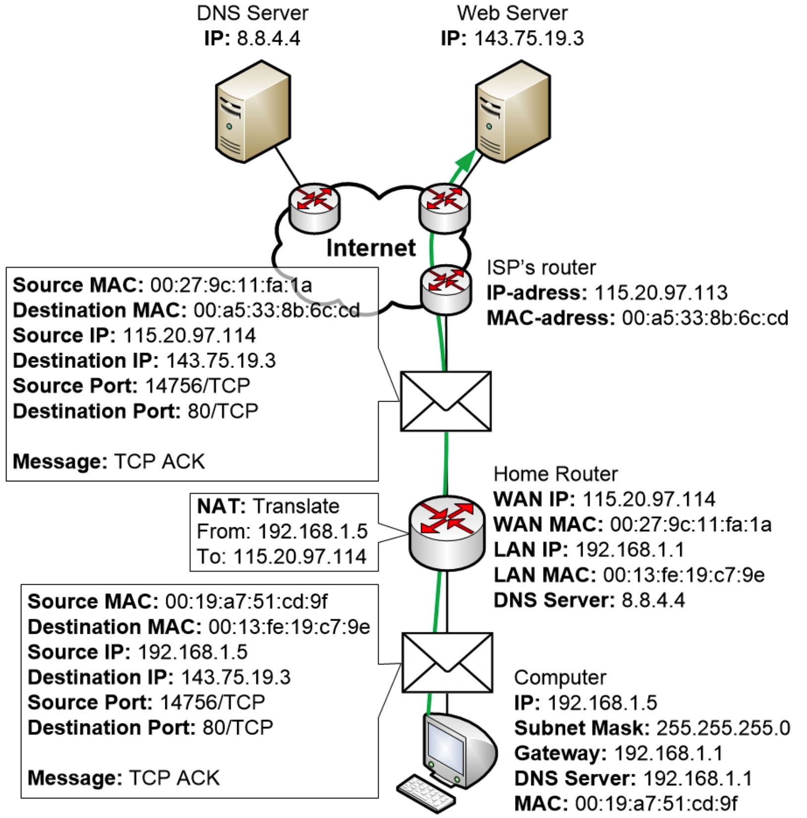计算机向Web服务器发送TCP ACK