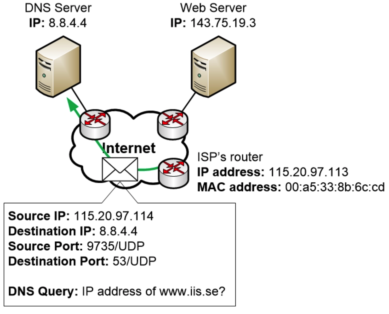 来自家庭路由器的DNS查询通过互联网进行路由。