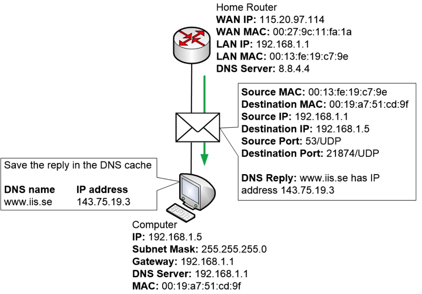 家用路由器向计算机发送 DNS 应答