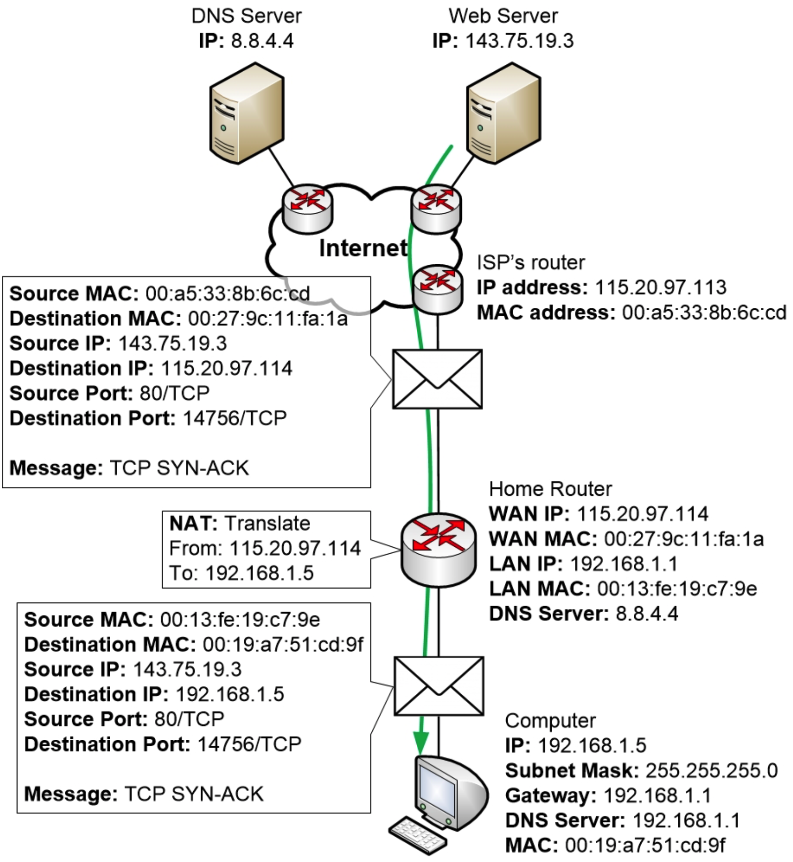 计算机向 Web 服务器发送 TCP SYN-ACK 消息