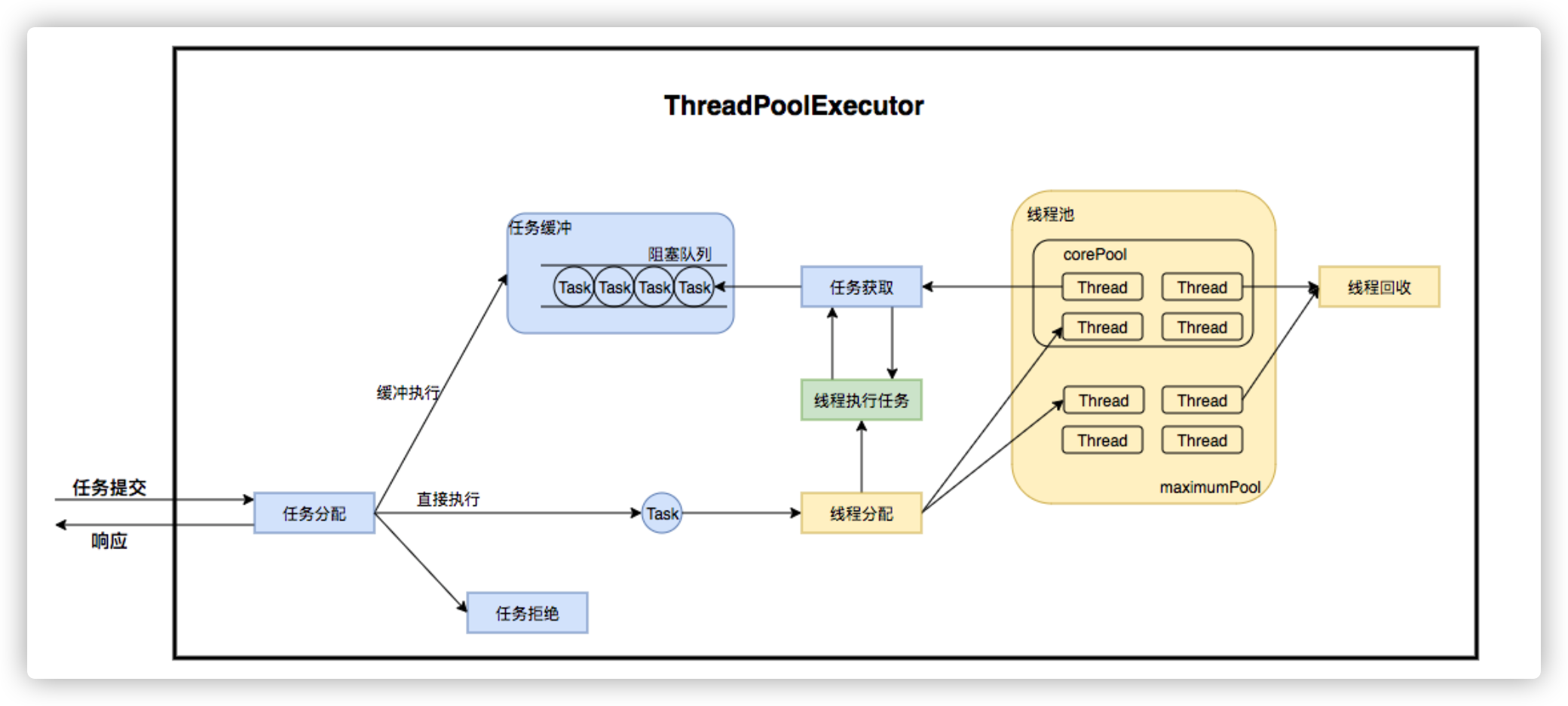 图2 ThreadPoolExecutor运行流程