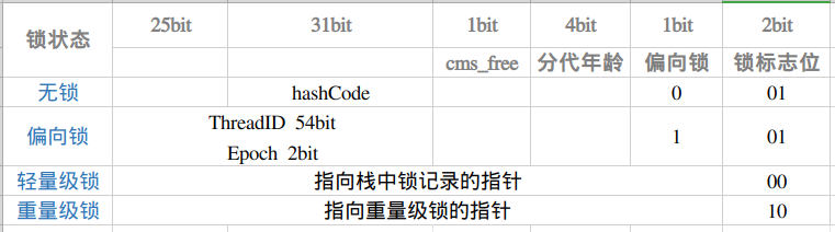 Mark Word 结构图示