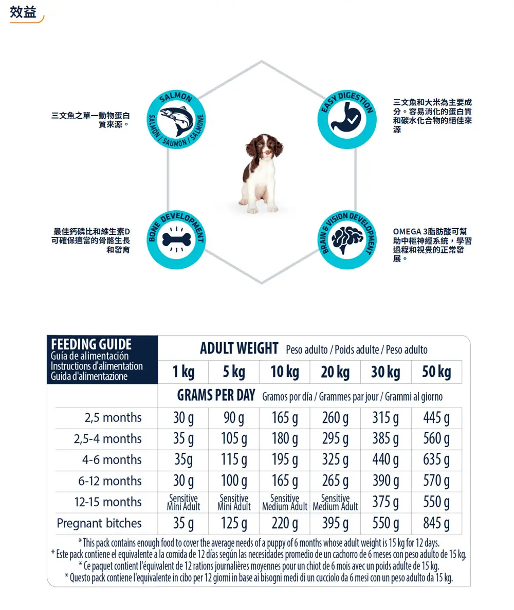 Advance 特殊護理幼犬糧-過敏護理(三文魚)